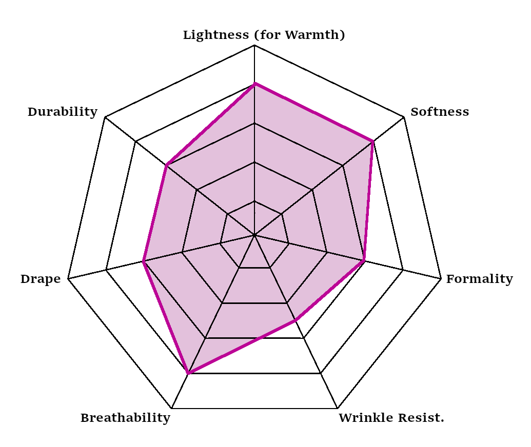 Radar chart showing characteristics of Luxury Cotton